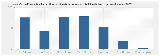 Répartition par âge de la population féminine de Les Loges-en-Josas en 2007